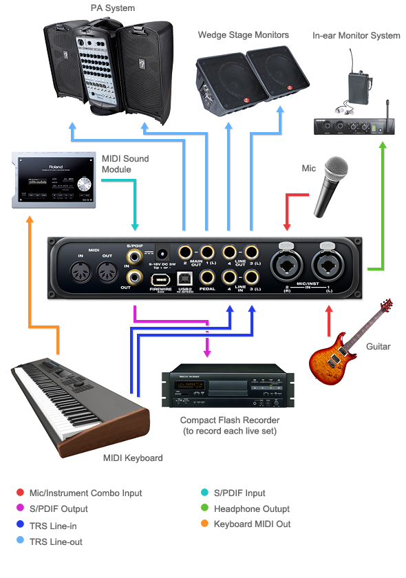 Audio Express stage setup example